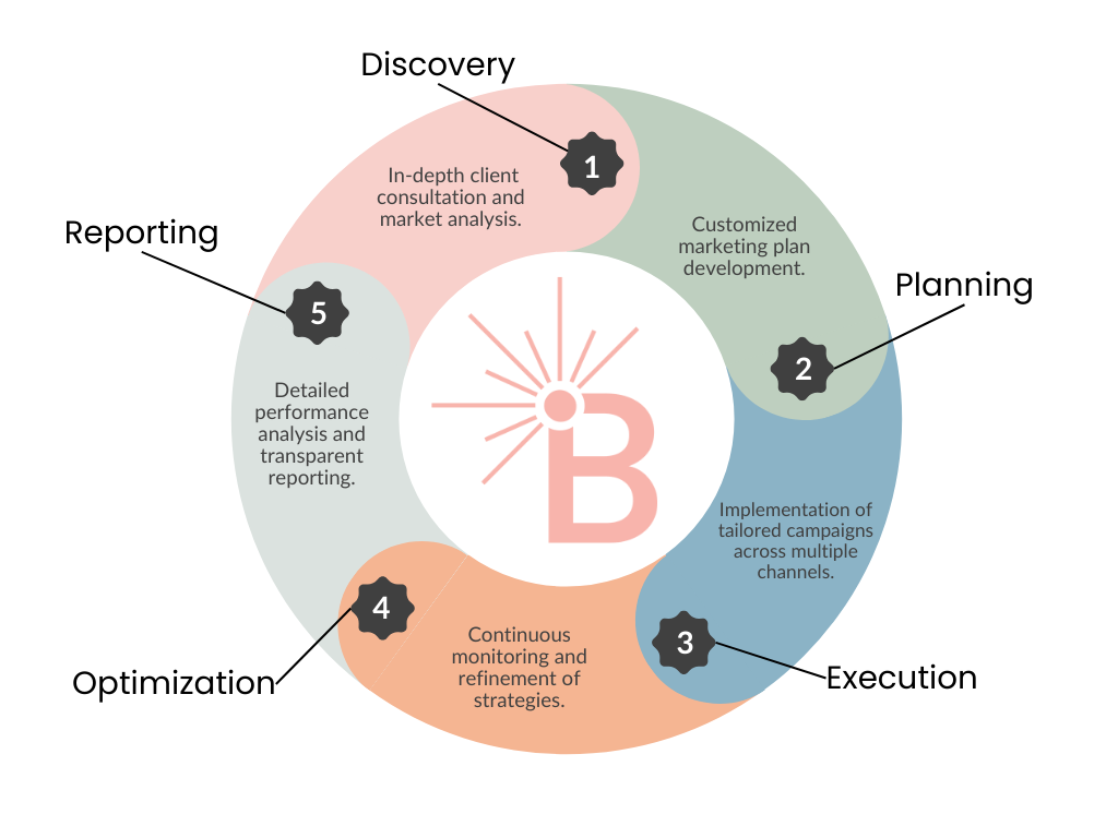 BrightPath Digital marking Strategy